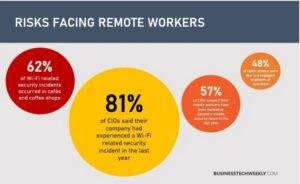 Four risks for remote workers, from the DigitalXForce article "Do’s and Don’ts of Remote Work and Associated Cybersecurity"