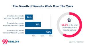Remote work statistics, from the DigitalXForce article "Do’s and Don’ts of Remote Work and Associated Cybersecurity Risks"