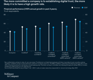 Digital trust statistics, from the DigitalXForce article "Shaping the Future of Cybersecurity with ‘Digital Trust’"