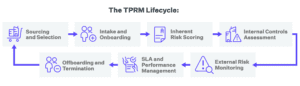 Illustration from the DigitalXForce article "Comprehensive Strategy and Best Practices for Trust-enabled Third-Party Risk"