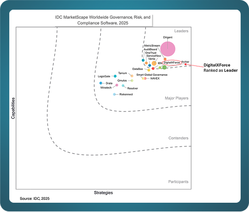 Chart from the IDC MarketScape: Worldwide Governance, Risk, and Compliance Software Vendor Assessment, 2025, in which DigitalXForce is named a Leader.